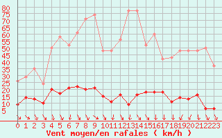 Courbe de la force du vent pour La Beaume (05)