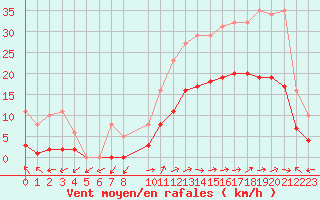 Courbe de la force du vent pour Eygliers (05)