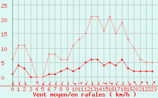Courbe de la force du vent pour Herserange (54)