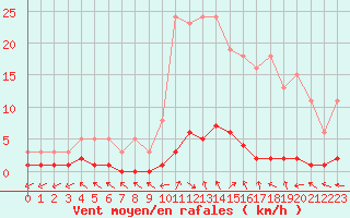 Courbe de la force du vent pour Saint-Just-le-Martel (87)