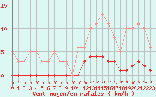 Courbe de la force du vent pour Eygliers (05)