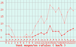 Courbe de la force du vent pour Pertuis - Grand Cros (84)