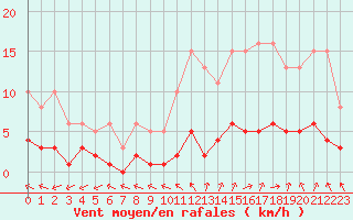 Courbe de la force du vent pour Brigueuil (16)