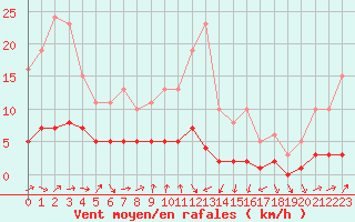 Courbe de la force du vent pour Engins (38)