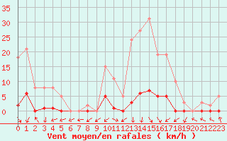 Courbe de la force du vent pour Pinsot (38)