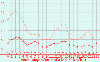 Courbe de la force du vent pour Grasque (13)