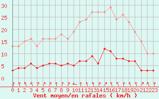 Courbe de la force du vent pour Coulommes-et-Marqueny (08)