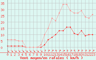 Courbe de la force du vent pour Cernay (86)