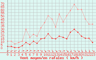 Courbe de la force du vent pour Besse-sur-Issole (83)