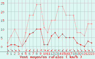 Courbe de la force du vent pour Nonaville (16)