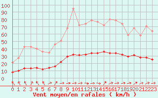 Courbe de la force du vent pour Marquise (62)