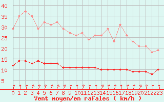 Courbe de la force du vent pour Brugge (Be)