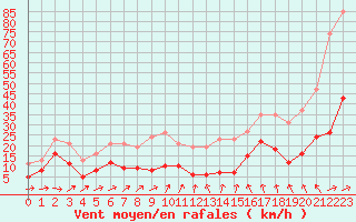 Courbe de la force du vent pour Sorcy-Bauthmont (08)