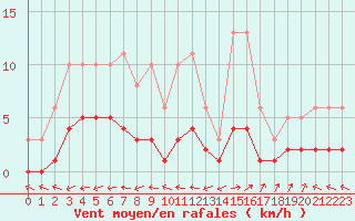 Courbe de la force du vent pour Six-Fours (83)