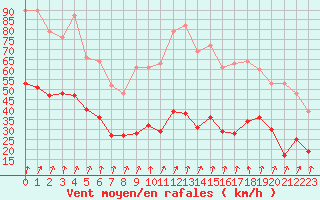 Courbe de la force du vent pour Lans-en-Vercors (38)