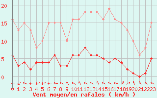 Courbe de la force du vent pour Valleroy (54)