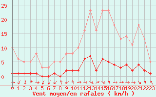 Courbe de la force du vent pour Gjilan (Kosovo)