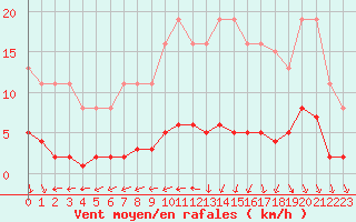 Courbe de la force du vent pour Croisette (62)