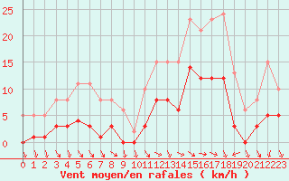 Courbe de la force du vent pour Cernay (86)