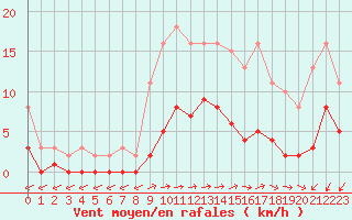 Courbe de la force du vent pour Hestrud (59)