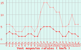 Courbe de la force du vent pour Herhet (Be)