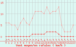 Courbe de la force du vent pour Herbault (41)