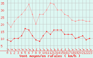 Courbe de la force du vent pour Plussin (42)