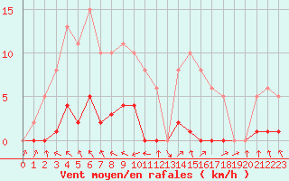 Courbe de la force du vent pour Recoubeau (26)