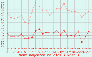 Courbe de la force du vent pour Montredon des Corbires (11)