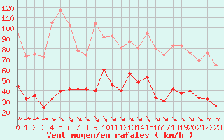 Courbe de la force du vent pour Camaret (29)