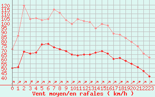 Courbe de la force du vent pour Cap Gris-Nez (62)