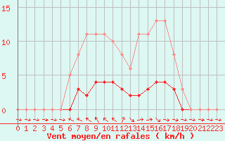 Courbe de la force du vent pour Pertuis - Le Farigoulier (84)