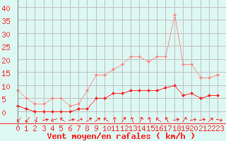 Courbe de la force du vent pour Boulaide (Lux)