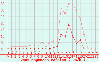 Courbe de la force du vent pour Lans-en-Vercors (38)