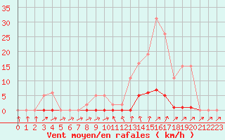 Courbe de la force du vent pour Sain-Bel (69)