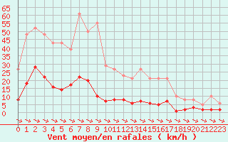 Courbe de la force du vent pour Xert / Chert (Esp)