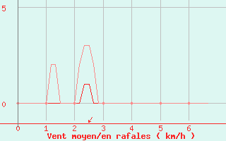 Courbe de la force du vent pour Seichamps (54)