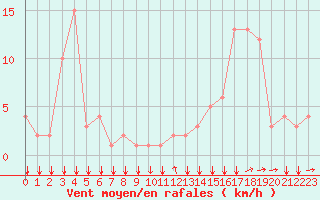 Courbe de la force du vent pour Rochegude (26)