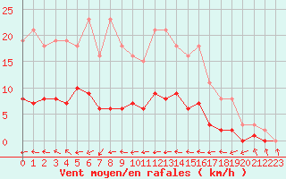 Courbe de la force du vent pour Sallles d