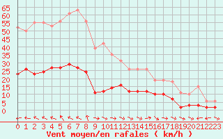 Courbe de la force du vent pour Narbonne-Ouest (11)