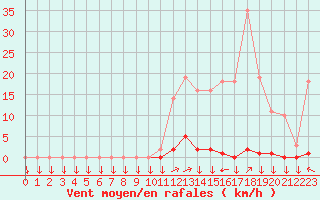 Courbe de la force du vent pour La Javie (04)