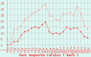 Courbe de la force du vent pour Pomrols (34)