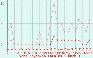 Courbe de la force du vent pour Vernouillet (78)