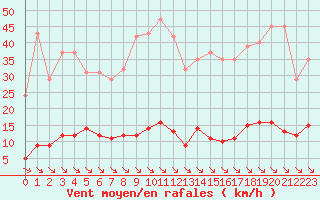 Courbe de la force du vent pour Saint-Maximin-la-Sainte-Baume (83)