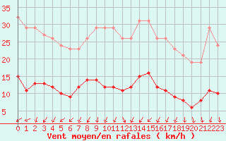 Courbe de la force du vent pour Sainte-Ouenne (79)