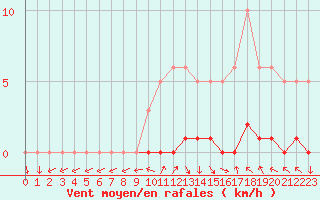 Courbe de la force du vent pour Sisteron (04)