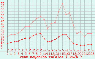 Courbe de la force du vent pour Connerr (72)