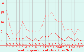 Courbe de la force du vent pour Lussat (23)