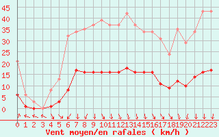 Courbe de la force du vent pour Petiville (76)