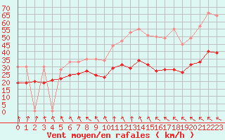 Courbe de la force du vent pour Cap Gris-Nez (62)